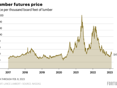 Lumber Prices Trading Economics